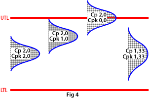 Capability process