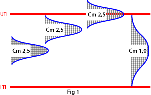 PROESC: Mean, standard deviation, significance level, and statistical