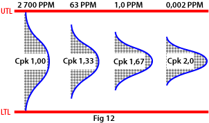 Cpk To Ppm Conversion Chart