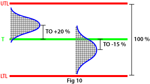 Target value offset